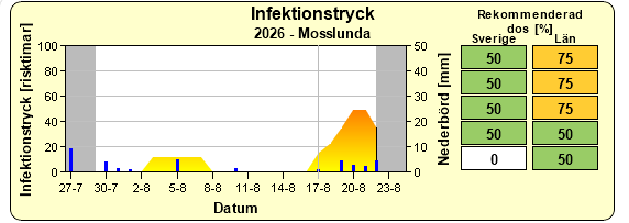 Odlarbrev vecka 34